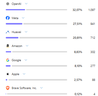 AI crawler activity by company: OpenAI 32%, Meta 27%, Huawei 21%, Amazon 9%, Google 8%, Apple 3%, Brave 0.1%