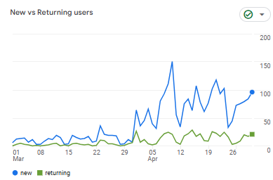 Google Analytics: New vs Returning users showing daily new users jumping from ~10 to consistent 50-150+ after FoundByAI implementation